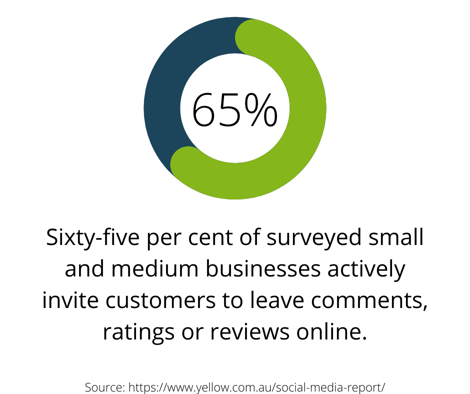 A chart showing that sixty-five percent of small and medium businesses actively invite customers to leave comments, rating or reviews online. 