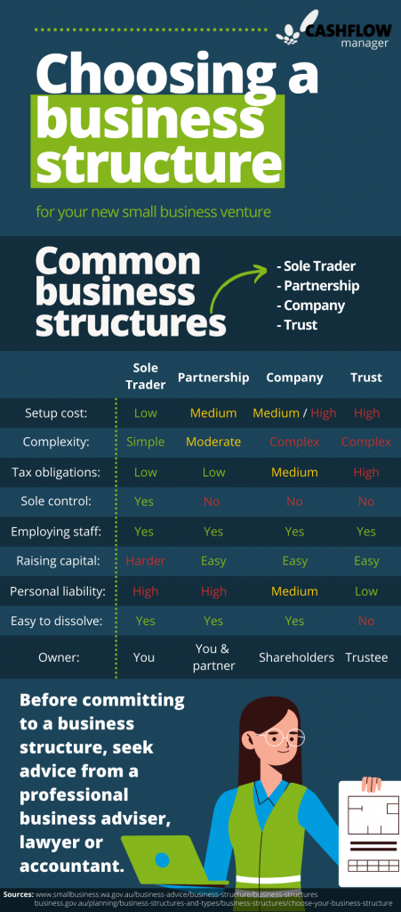 An infographic showing the pros and cons of common business structures for Australian businesses. 